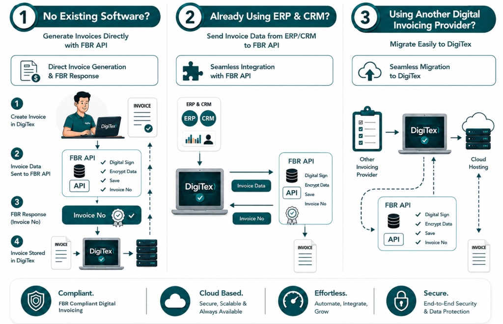 NatureTech digital invoicing workflow illustrating three invoice submission methods including direct invoicing, ERP/CRM integration, and migration from another digital invoicing provider using the FBR API.